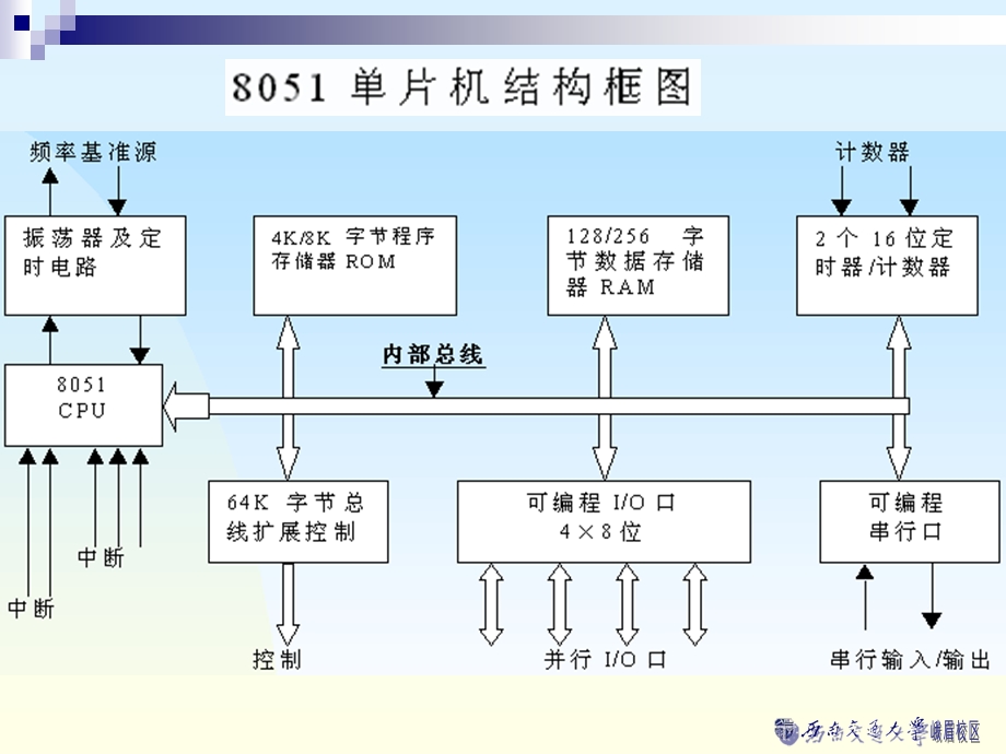 [信息与通信]第二章 MCS51单片机硬件结构.ppt_第3页