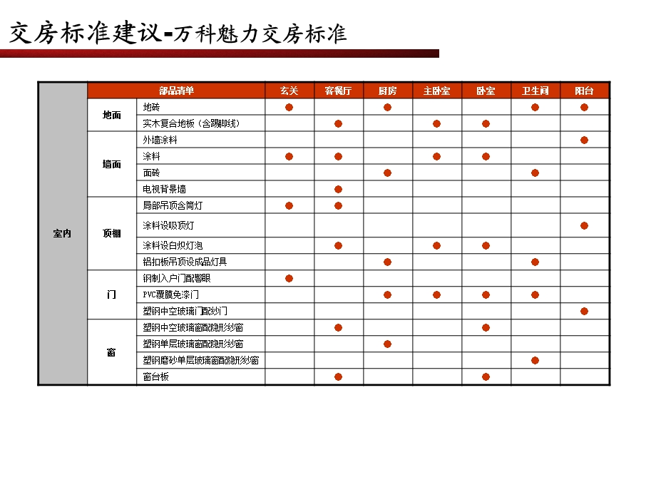 《装修标准建议》PPT课件.ppt_第3页