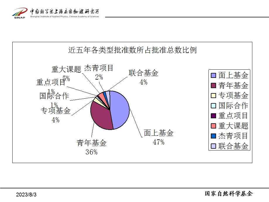 国家自然科学基金项目申报指南.ppt_第3页