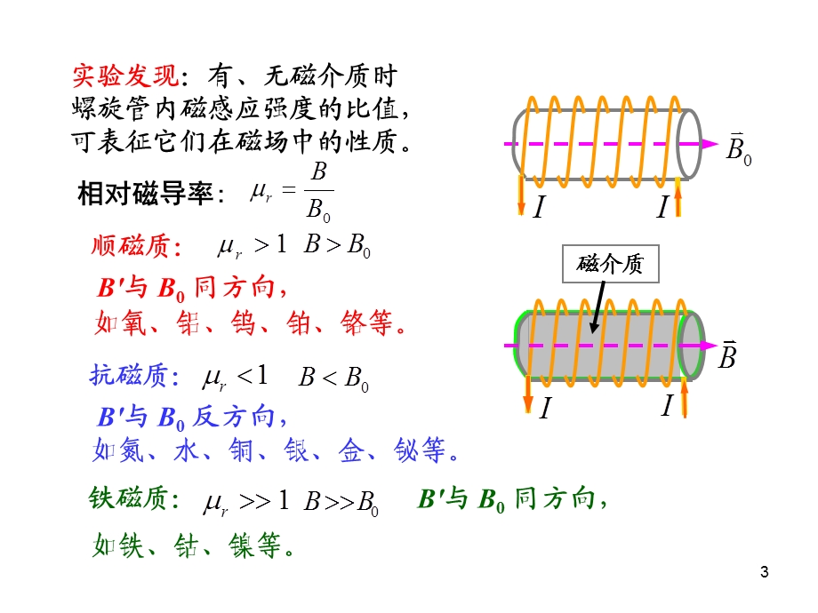 《磁介质磁化》PPT课件.ppt_第3页