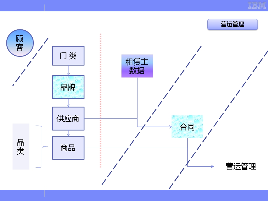 《营业管理岗位》PPT课件.ppt_第3页