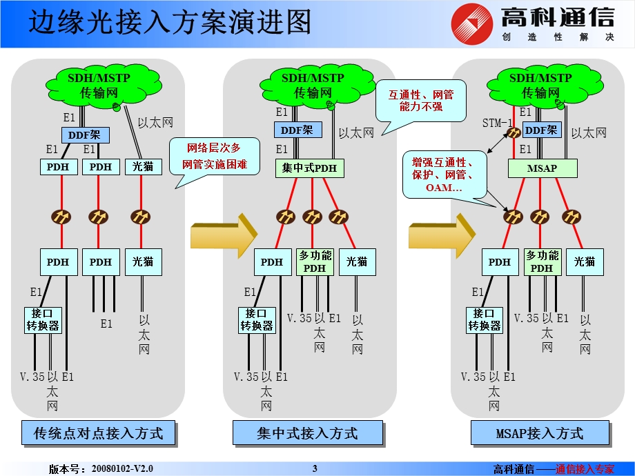 [信息与通信]高科MSAP多业务接入平台.ppt_第3页