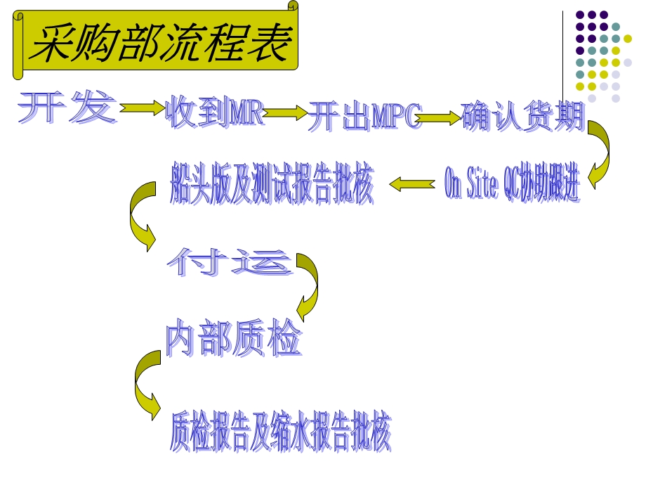 《面料采购流程》PPT课件.ppt_第1页