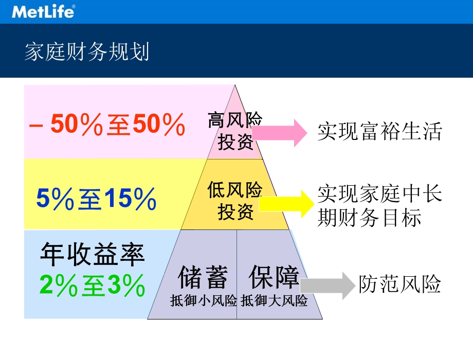 《家庭财务规划》PPT课件.ppt_第2页