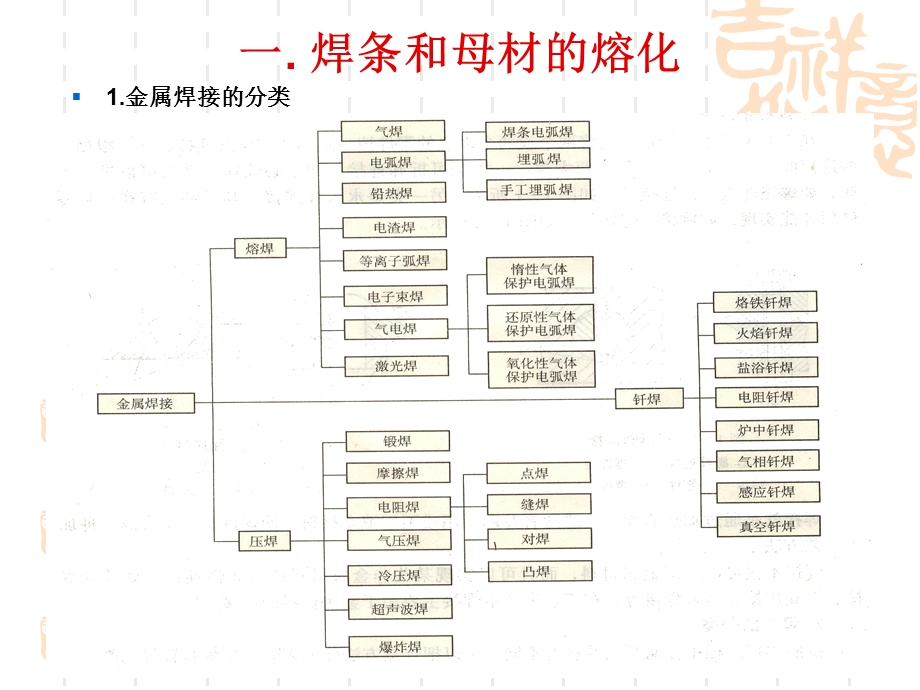 《金属熔化焊原》PPT课件.ppt_第2页