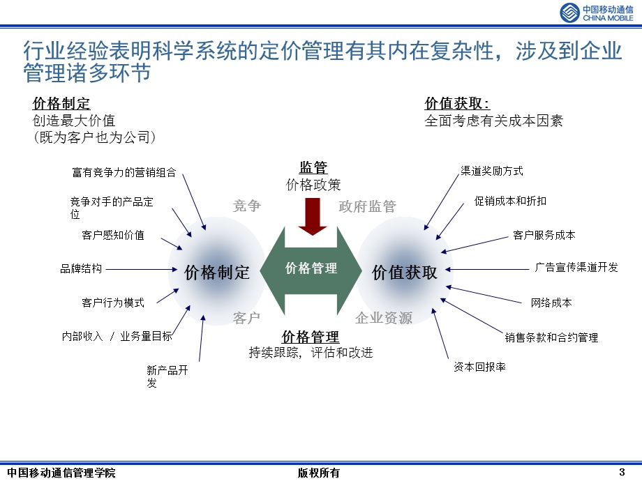 《集团客户定价》PPT课件.ppt_第3页