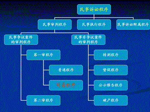 《民事诉讼程序》PPT课件.ppt