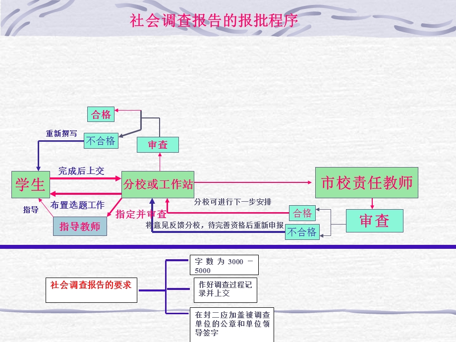 《资格和时间要求》PPT课件.ppt_第3页