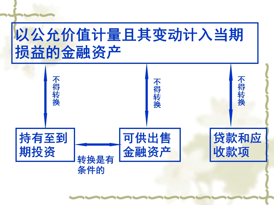 《金融资产练习》PPT课件.ppt_第2页