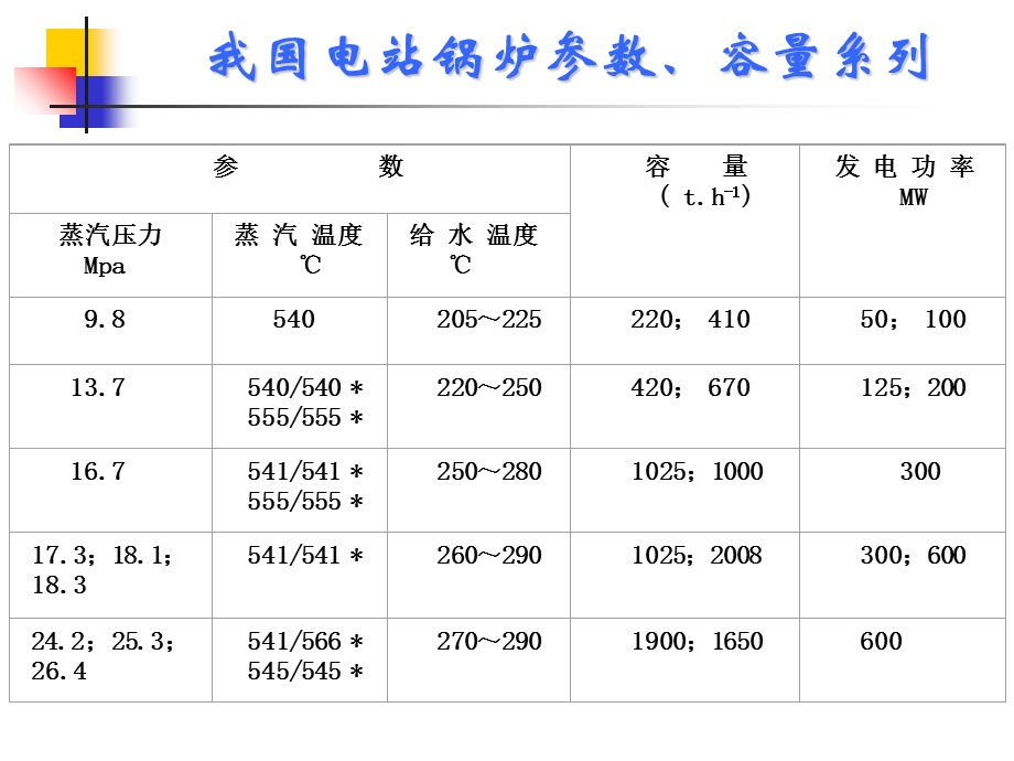 《电站锅炉原理》PPT课件.ppt_第3页