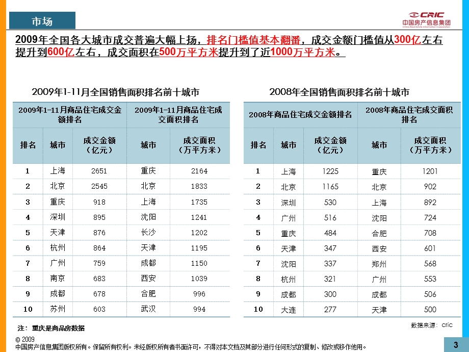 近期房地产市场形势分析上海发言.ppt_第3页