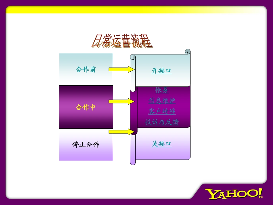 雅虎竞价P4P运营流程ppt格式ppt课件.ppt_第2页