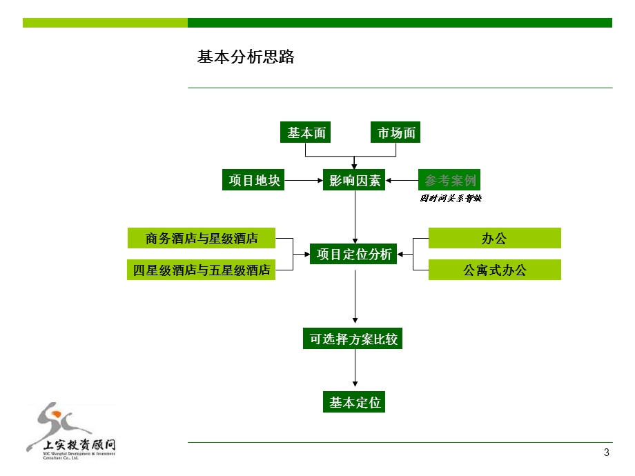 房地产策划上海汇贤雅居产品定位分析报告911213PPT.ppt_第3页