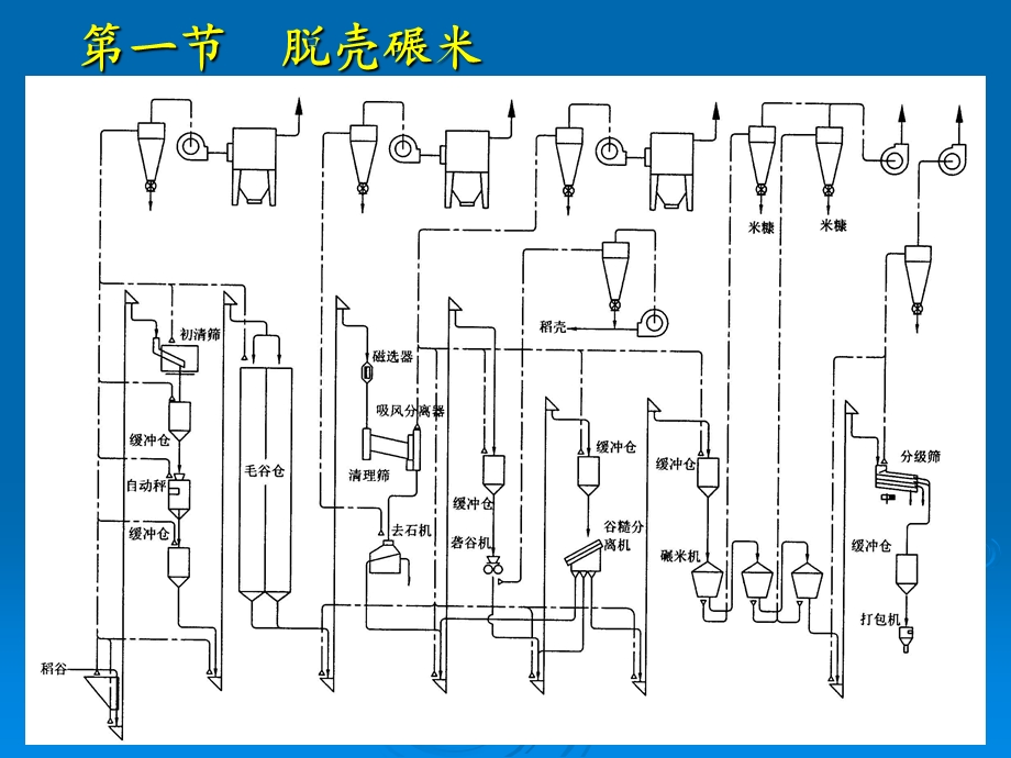 【教学课件】第七章谷物干法加工.ppt_第2页