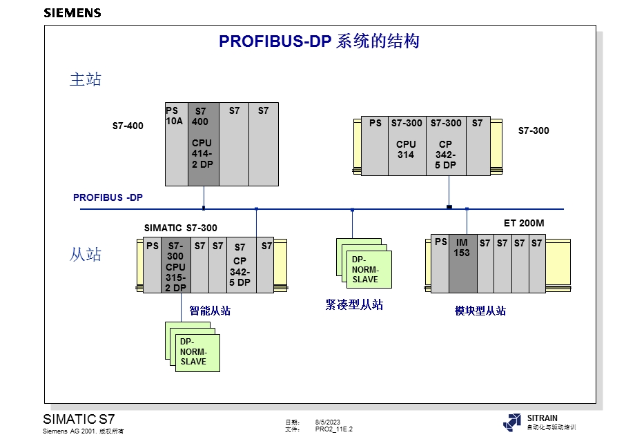 西门子S74高级编程培训教材内部教材分布式IO和参数分配00001.ppt_第2页