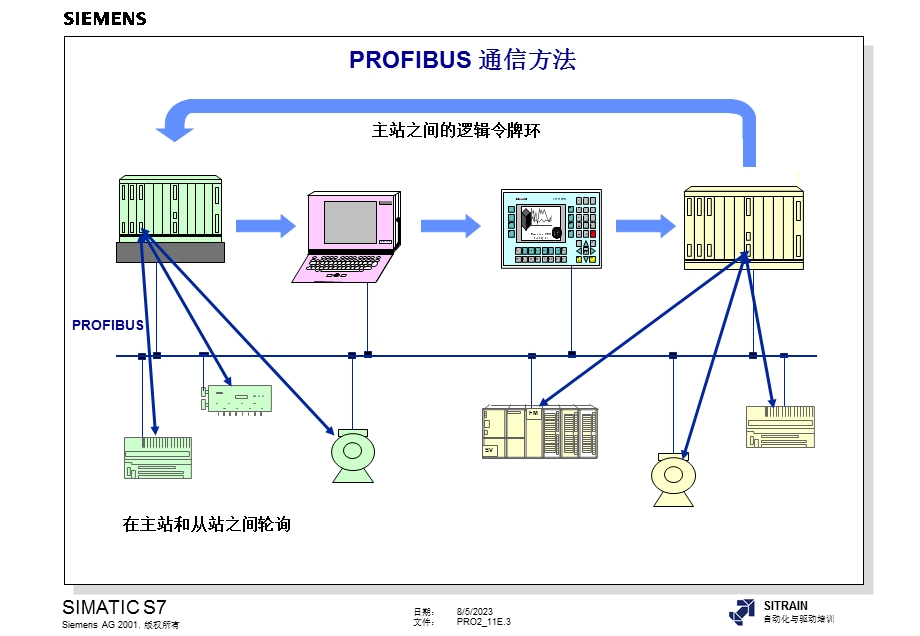 西门子S74高级编程培训教材内部教材分布式IO和参数分配00001.ppt_第3页