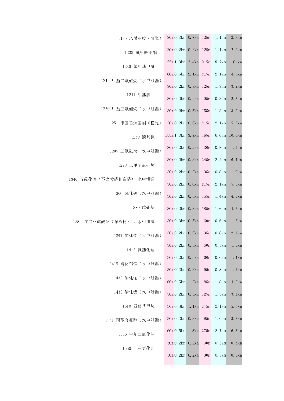 危险化学品泄漏事故中的疏散距离汇总.doc_第3页