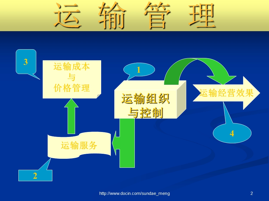 【大学课件】现代物流管理技术 运输管理PPT课件.ppt_第2页