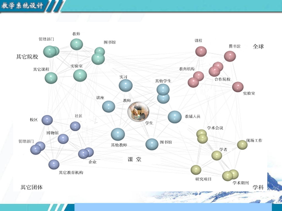 【教学课件】第五章学习环境设计.ppt_第3页