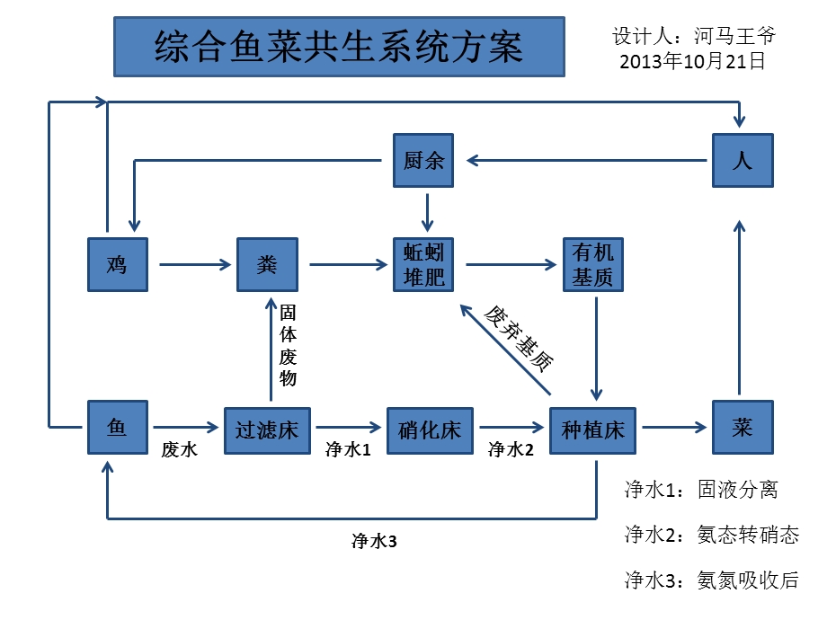 《鱼菜共生方案》PPT课件.ppt_第1页