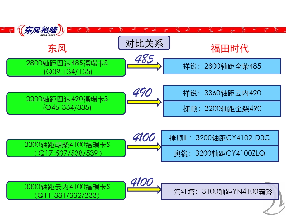 东风福瑞卡S系列产品介绍.ppt_第3页