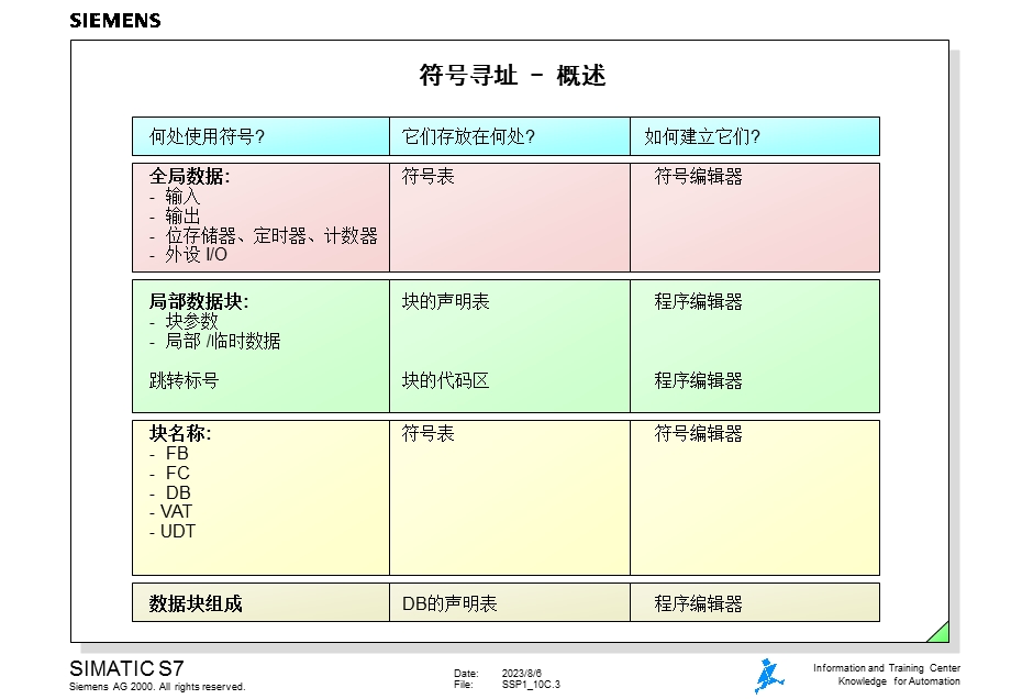 西门子S7300ＰＬＣ10.ppt_第3页