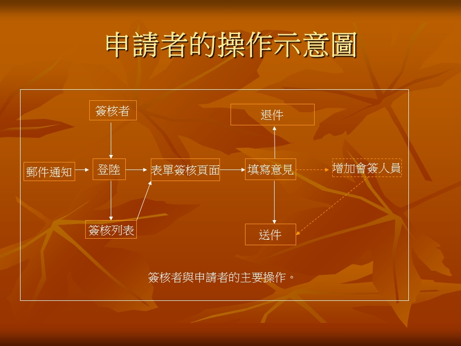 《联络票操作说明》PPT课件.ppt_第2页