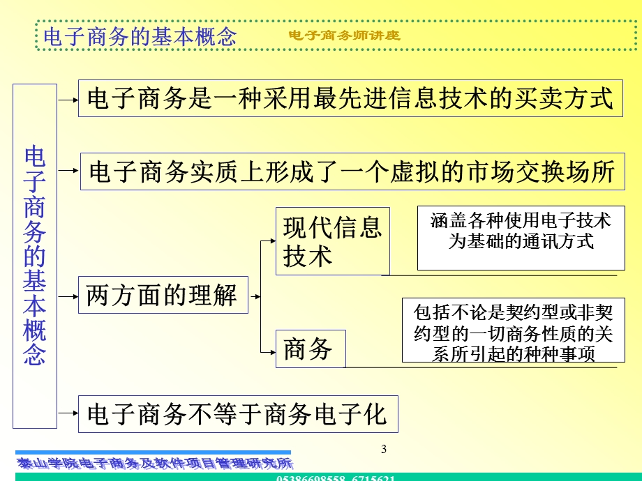 第三讲 电子商务基础知识.ppt_第3页