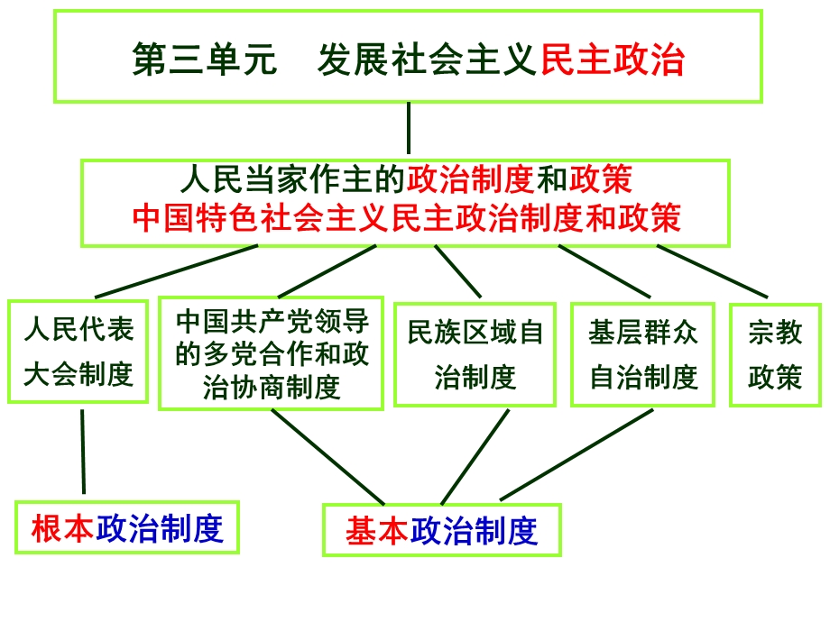 第五课人民代表大会：国家权力机关.ppt_第1页