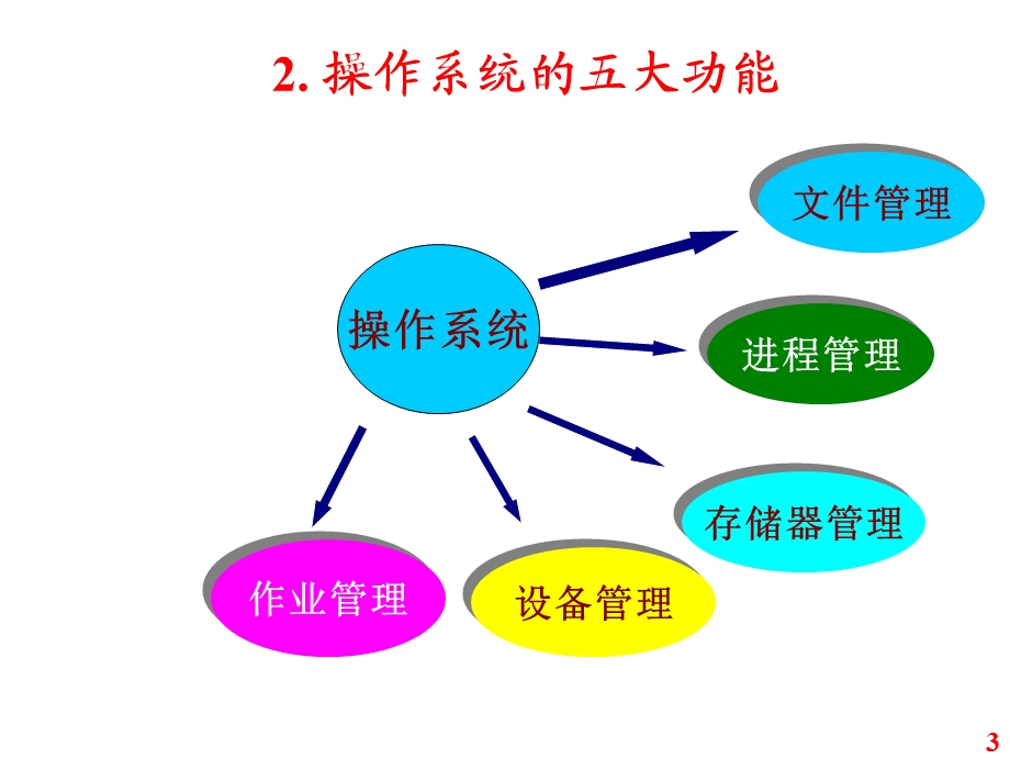 【教学课件】第4章操作系统基础.ppt_第3页