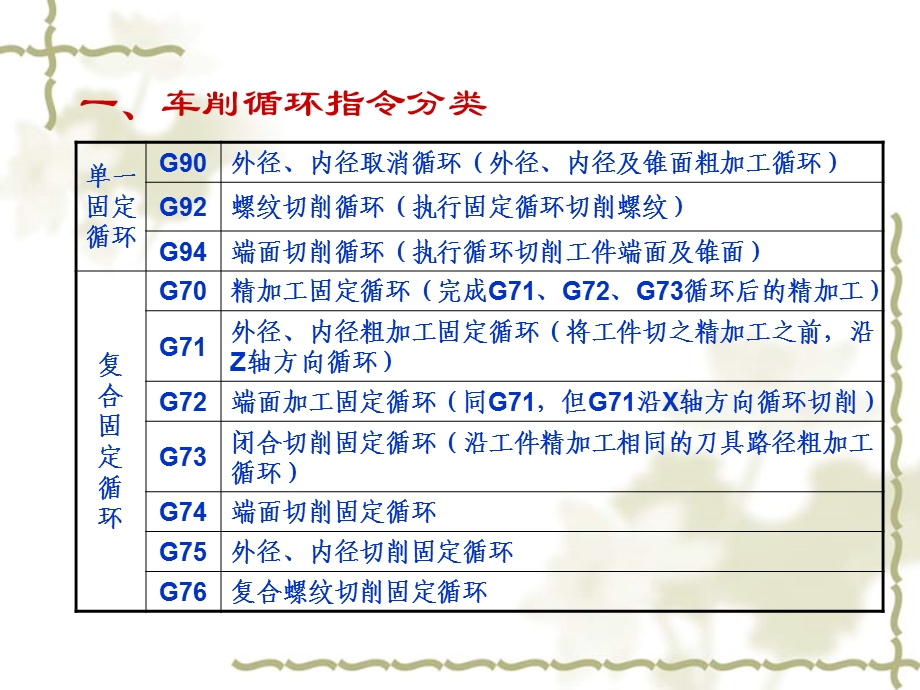 《车削固定循环指令》PPT课件.ppt_第2页