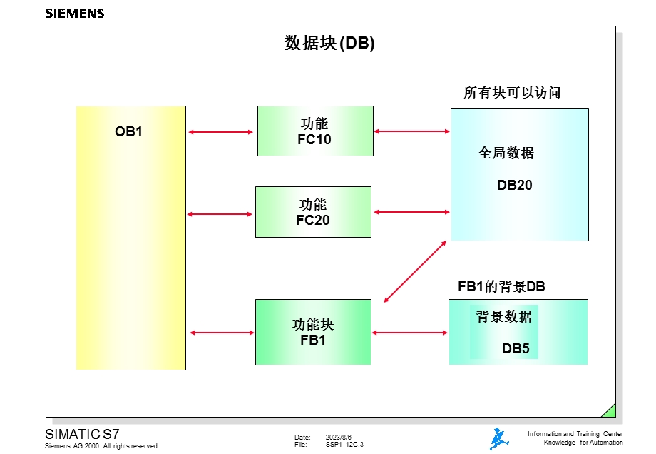 西门子S7300ＰＬＣ12.ppt_第3页