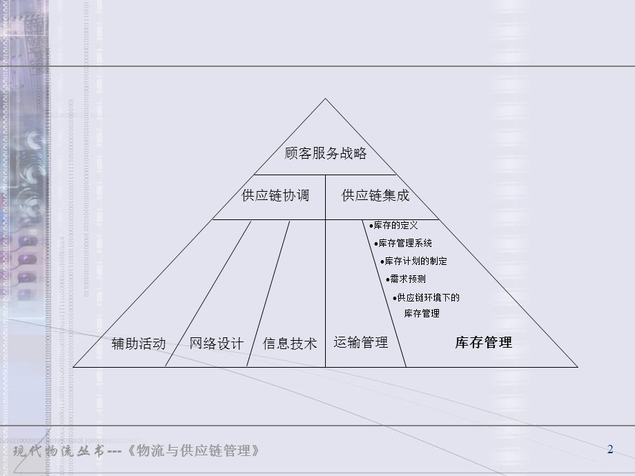 【教学课件】第5章库存管理.ppt_第2页