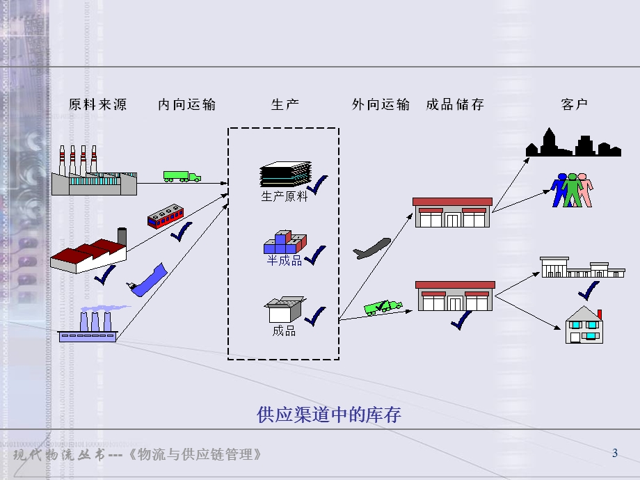 【教学课件】第5章库存管理.ppt_第3页