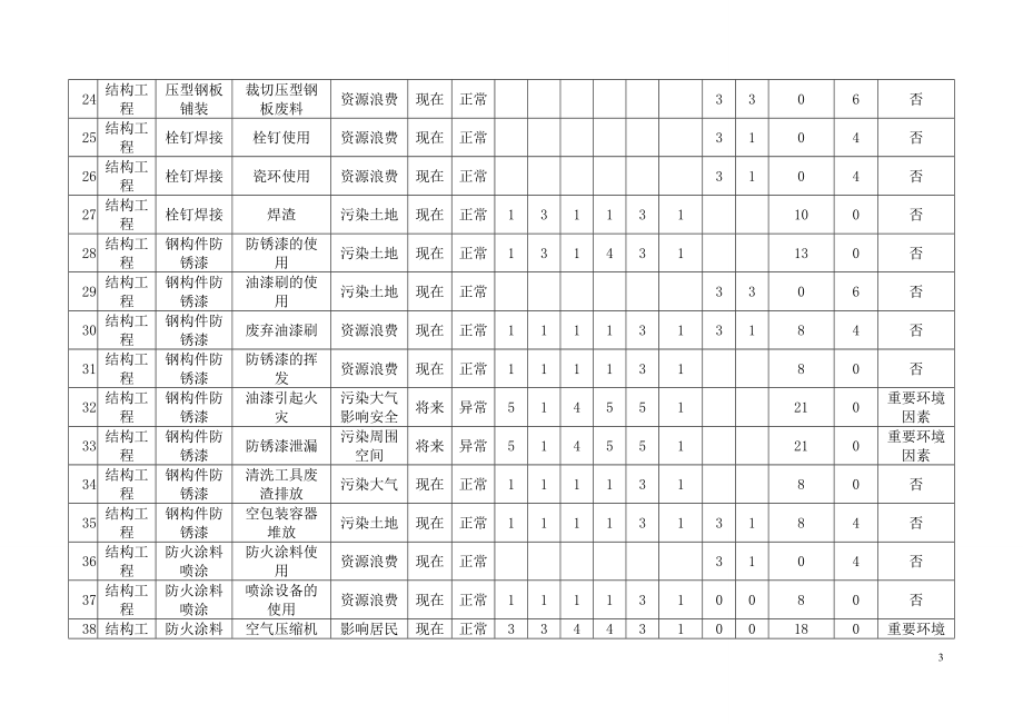 (钢结构)环境因素识别评价表.doc_第3页