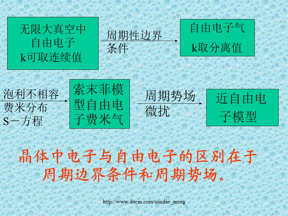 【大学课件】近自由电子模型.ppt_第2页