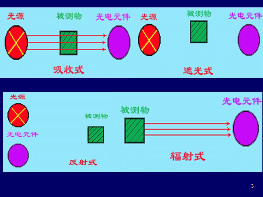 光电传感器的应用举例.ppt_第3页