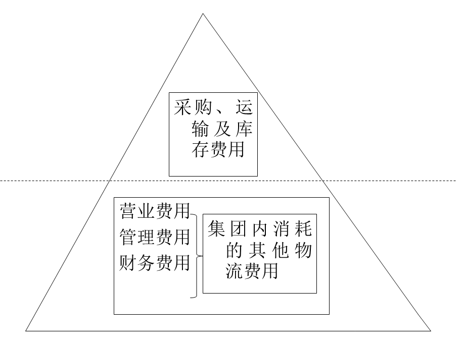 几种常见物流学说.ppt_第3页