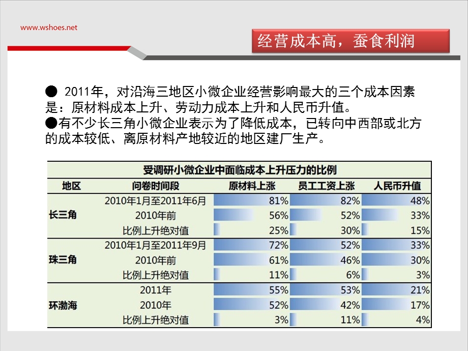 小微企业经营与融资现状报告.ppt_第3页