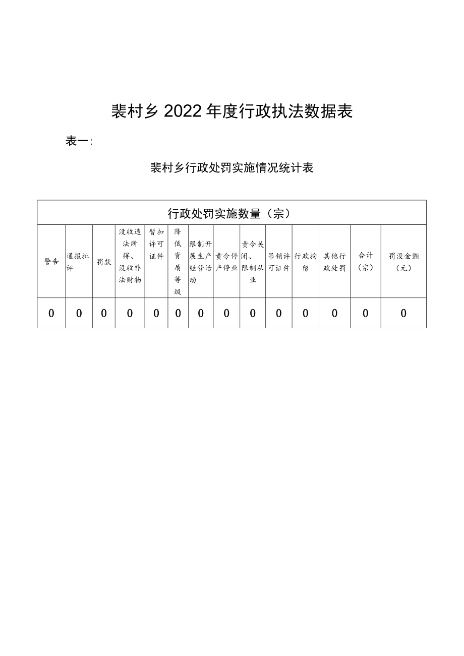 裴村乡2022年度行政执法数据表.docx_第1页