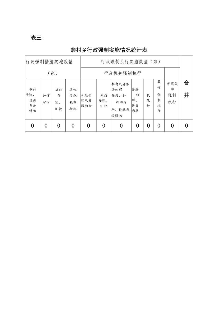 裴村乡2022年度行政执法数据表.docx_第3页