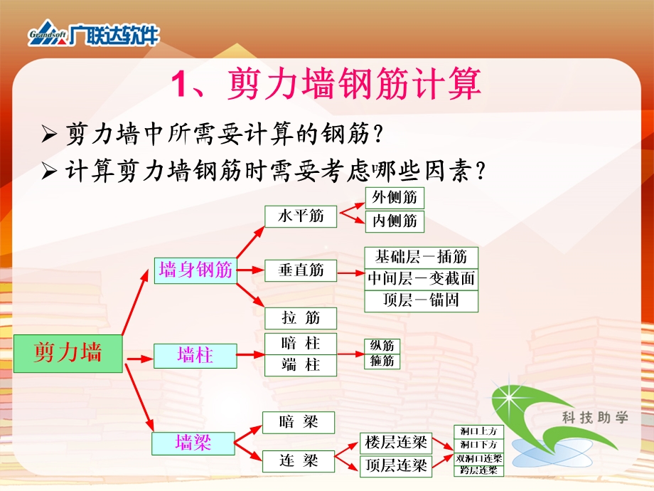 墙钢筋计算公式图解.ppt_第2页