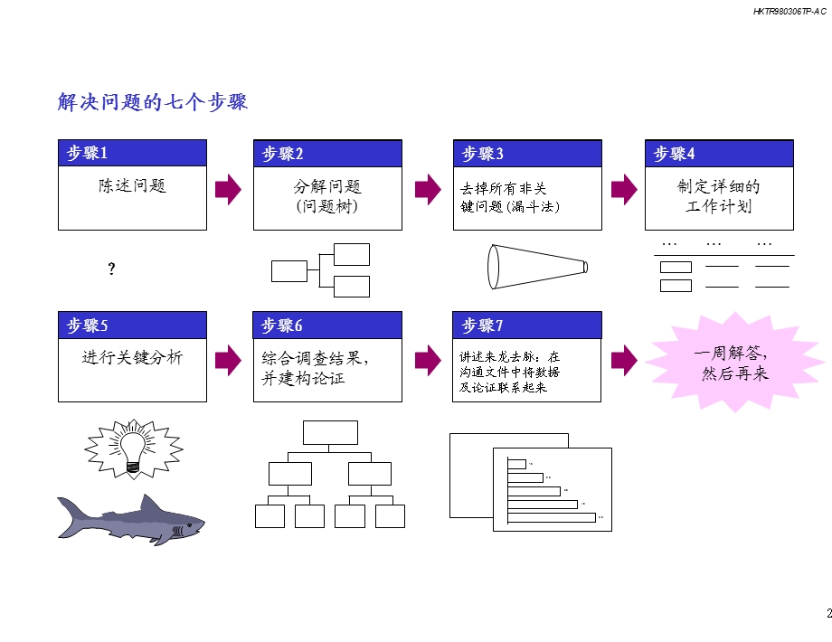 麦肯锡方法论：发现和分析解决问题的七个步骤.ppt_第3页