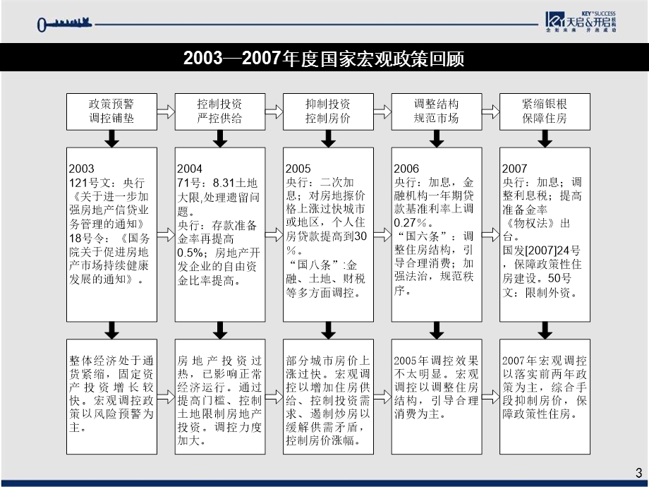 aA北京房地产市场分析研究报告175页天启开启.ppt_第3页