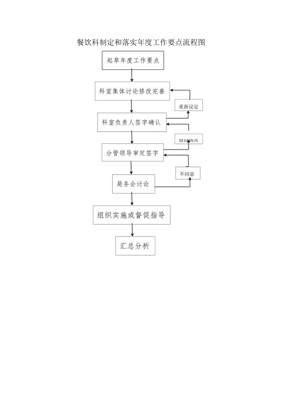 餐饮科制定和落实年度工作要点流程图.docx_第1页