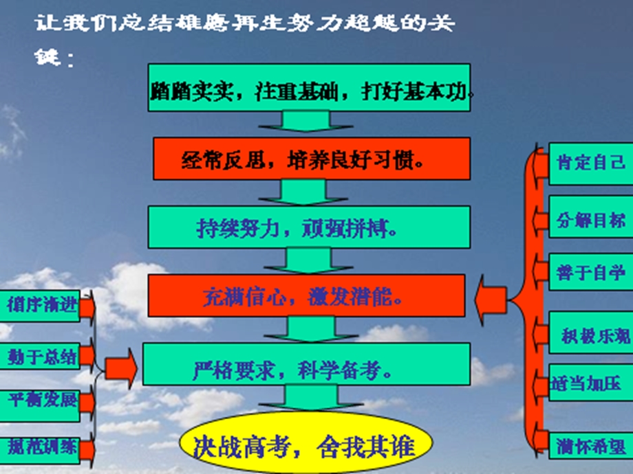 学生激励主题班会PPT课件.ppt_第3页