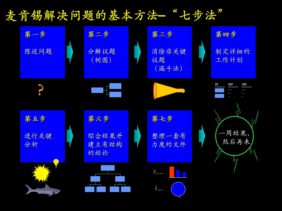 麦肯锡思考方法的7个步骤.ppt_第1页