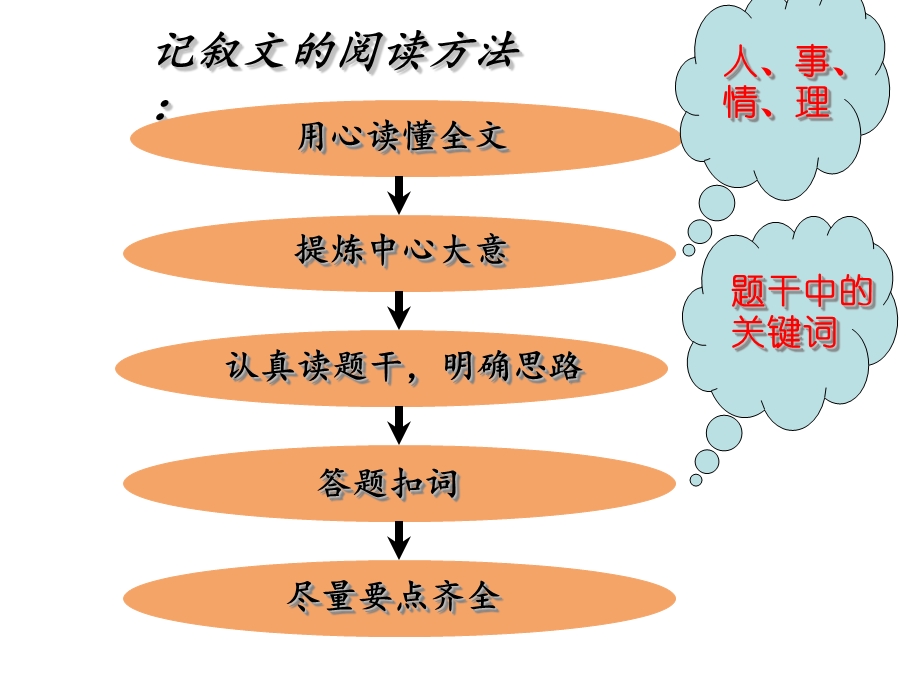 小学语文阅读技巧.ppt_第2页