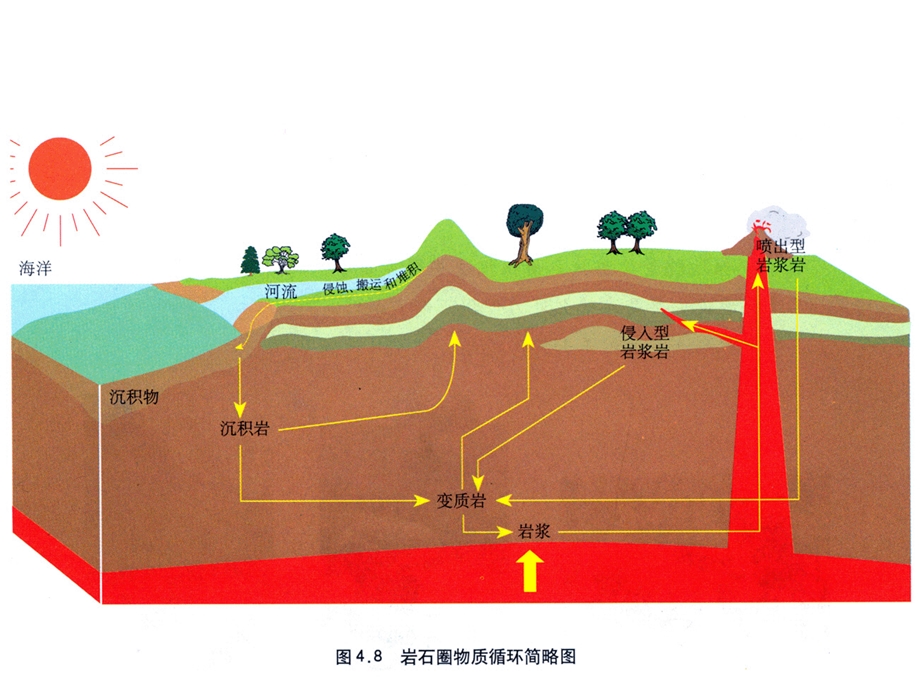 岩石圈的物质循环过程.ppt_第2页