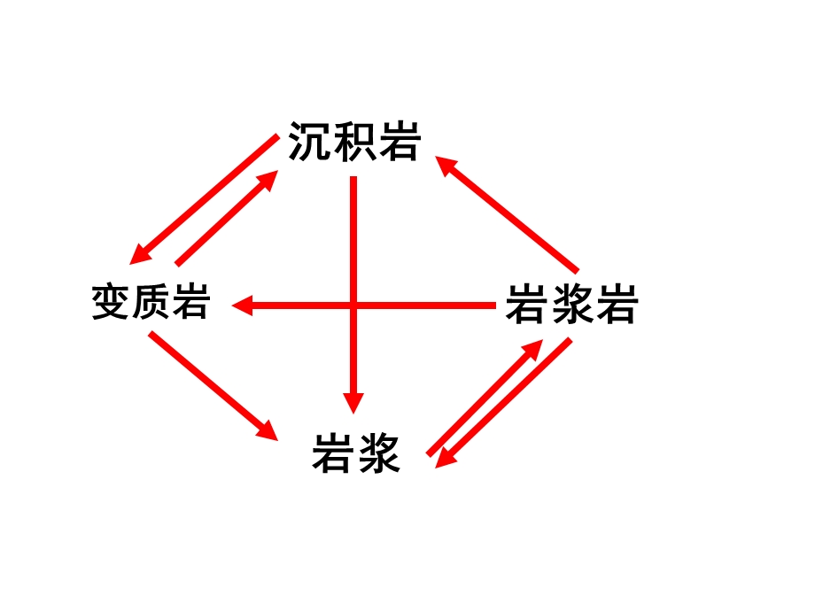 岩石圈的物质循环过程.ppt_第3页